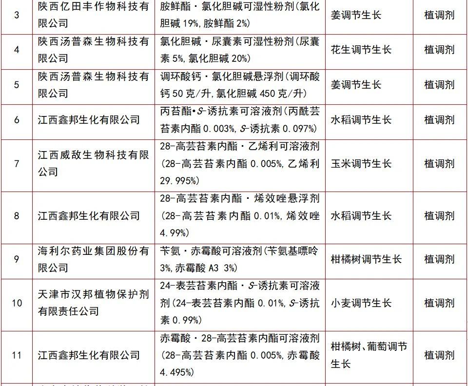 146个农药产品将获登记(图12)