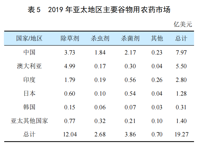 全球谷物用农药市场简介(图4)