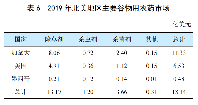 全球谷物用农药市场简介(图5)