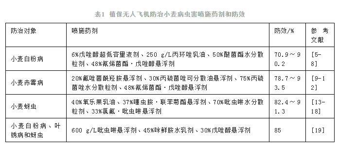 植保无人飞机施药防治农作物病虫害研究进展（上）(图2)